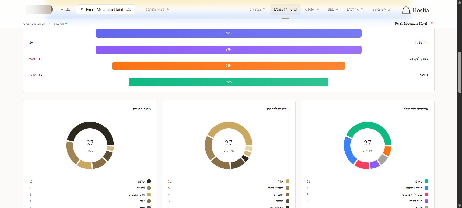 תרשימים ופילוחים